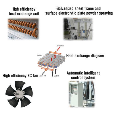 Controle inteligente com ventilador de alta eficiência refrigerador de ar seco para arrefecimento de sala de servidores